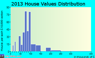 Cambridge Springs home values distribution