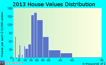 Camp Hill home values distribution