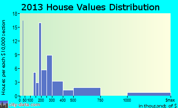 Middletown home values distribution