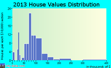 Carmichaels home values distribution