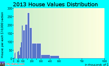 Carlisle home values distribution