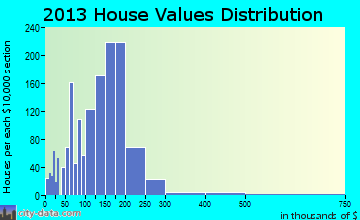 Carnot-Moon home values distribution