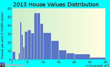 Carrolltown home values distribution