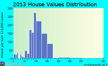 Castle Shannon home values distribution