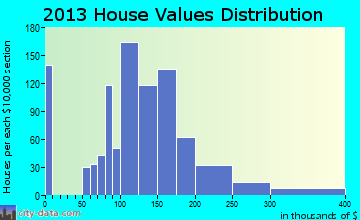 Catasauqua, PA house values