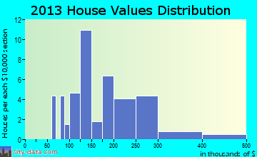 Centerport home values distribution