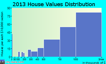 Mill Valley home values distribution