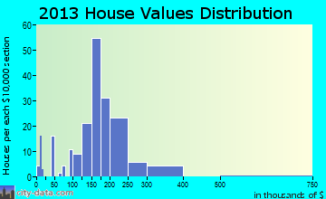 Centre Hall home values distribution