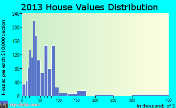 Charleroi home values distribution