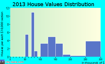 Mineral home values distribution