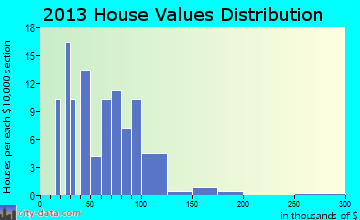 Cherry Tree home values distribution