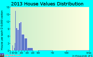 Christiana home values distribution