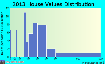 Millville home values distribution