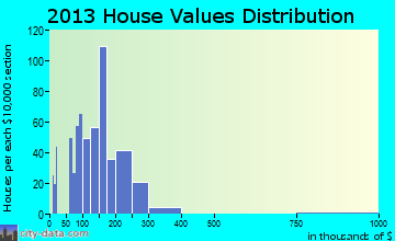 Churchill home values distribution