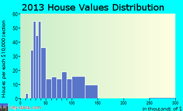 Clarendon home values distribution
