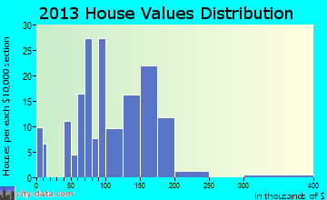 Clarence home values distribution
