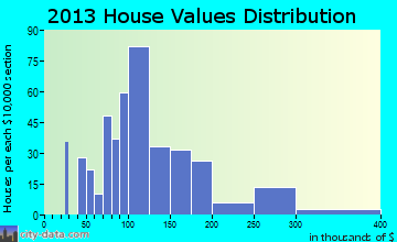 Clarion home values distribution