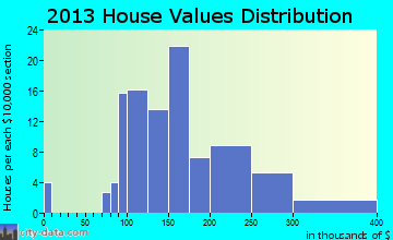 Clark home values distribution