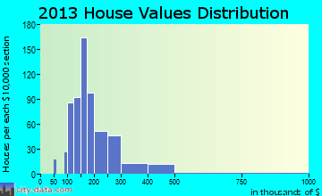 Clarks Summit home values distribution