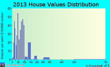 Hollywood home values distribution