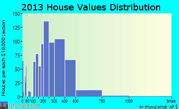 Mira Loma home values distribution
