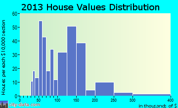 Claysburg home values distribution