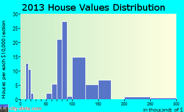 Claysville home values distribution