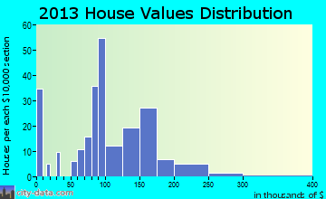 Royalton home values distribution