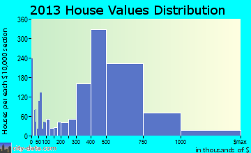 Milpitas home values distribution