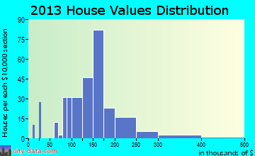 St. Lawrence home values distribution