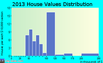 St. Petersburg home values distribution