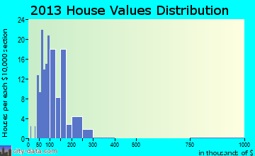 Salisbury, PA house values