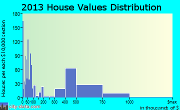 Mira Monte home values distribution
