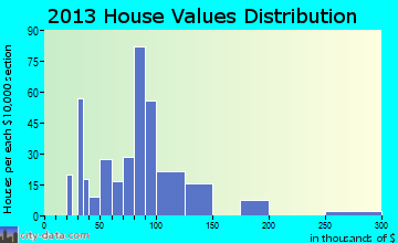 Salix-Beauty Line Park home values distribution