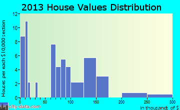 Salladasburg home values distribution