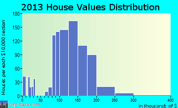 Salunga-Landisville home values distribution
