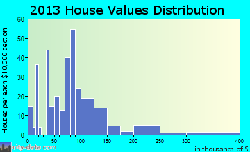 Saltsburg home values distribution