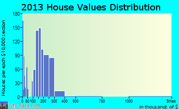 Sanatoga home values distribution
