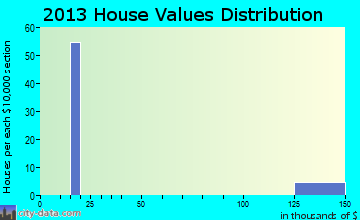 Sandy Ridge home values distribution
