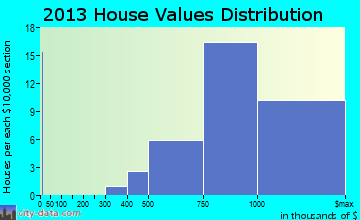 Mission Canyon home values distribution