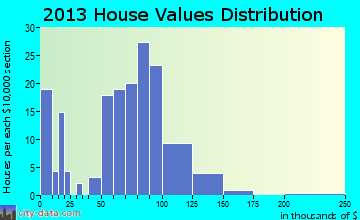 Saxton home values distribution