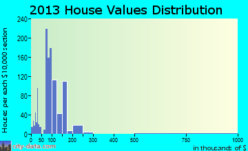 Sayre home values distribution