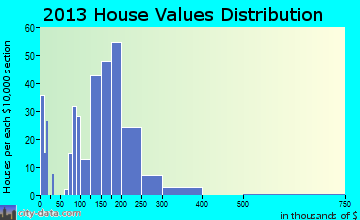 Saxonburg home values distribution