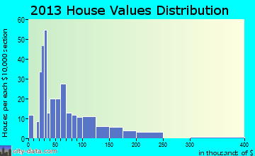 Scalp Level home values distribution