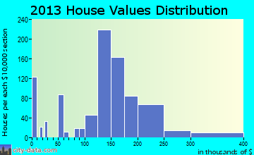Schlusser, PA house values
