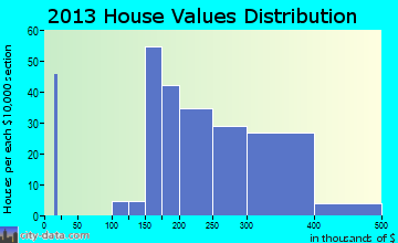 Schnecksville home values distribution