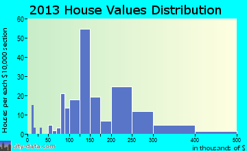 Schwenksville home values distribution