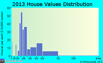 Mission Hills home values distribution