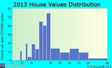Seneca home values distribution