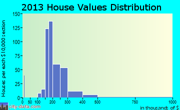 Sellersville home values distribution